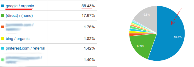 google search taffic ratio