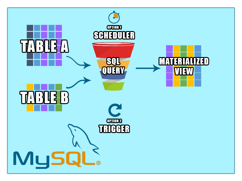 mysql materialized view with scheduler or trigger