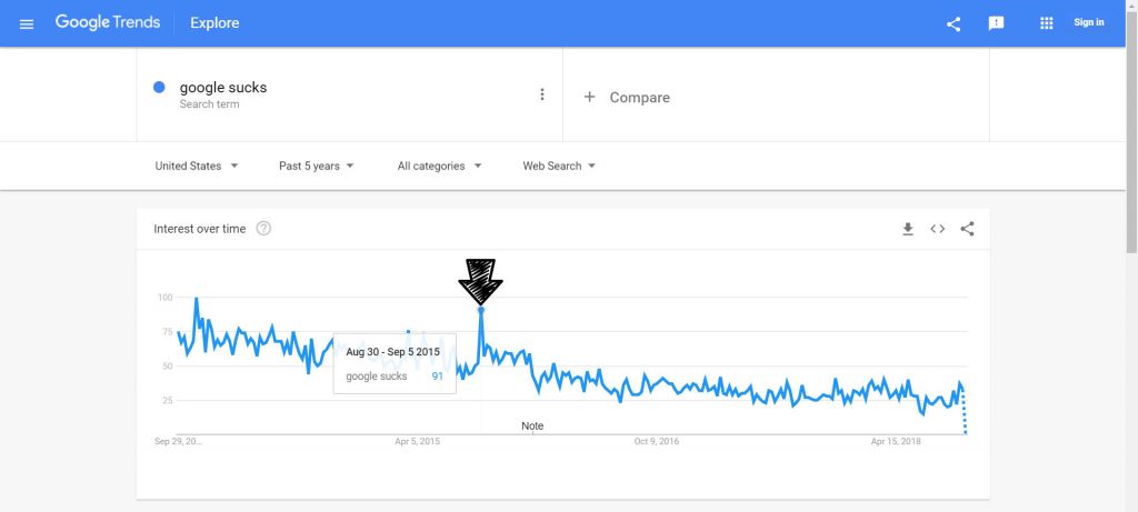 Google Sucks Trends Spike September 2015 When The New Logo Was Released
