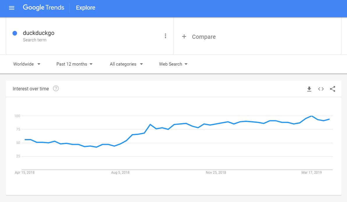 Google Search Alternatives Trend