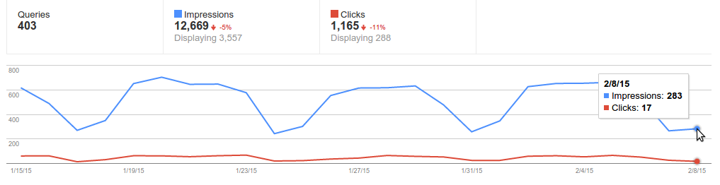 Google Webmaster tools queries data stopped