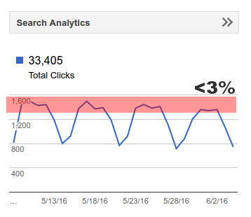 google search traffic fluctuations over week days