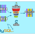 mysql materialized view with scheduler or trigger