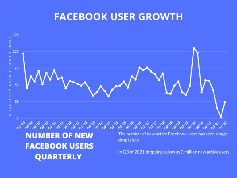 Facebook Decline