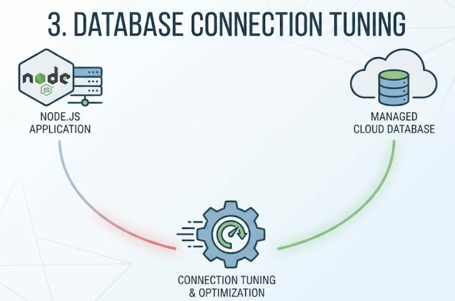 NodeJS Database Tuning